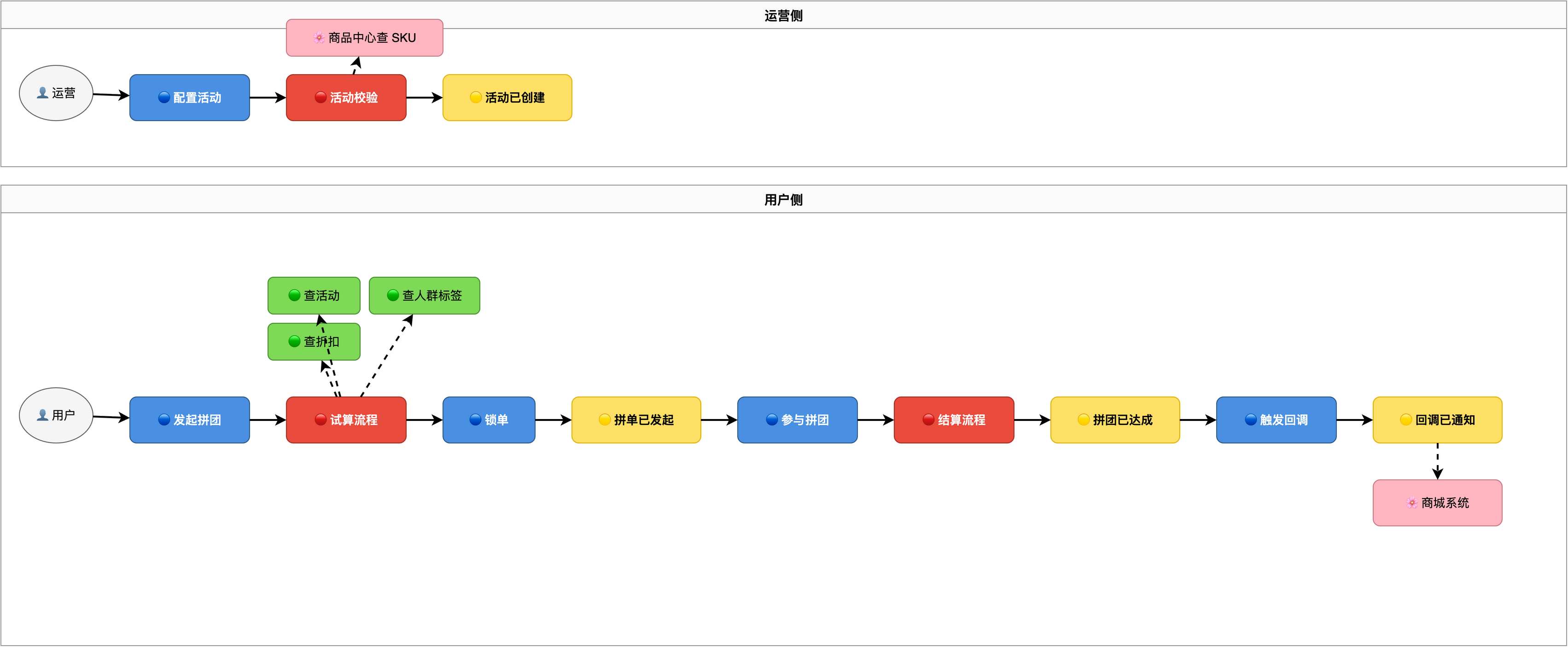 图:拼团端到端事件流(运营 + 用户)