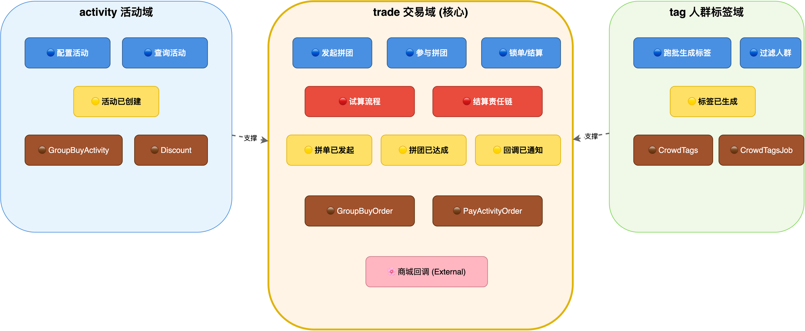 图:拼团项目三大领域划分